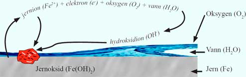 vann og oksygen-korrosjon